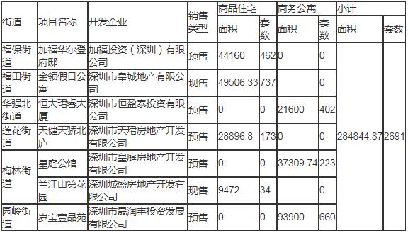 2020年深圳福田區(qū)計(jì)劃入市商品房情況一覽表