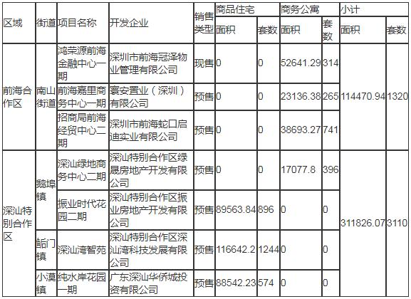 2020年深圳各合作區(qū)計(jì)劃入市商品房情況一覽表