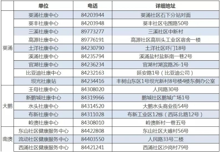 2020深圳大鵬重點癌癥篩查項目報名方法