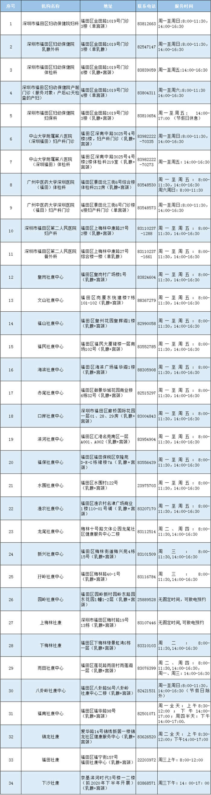 2020深圳全市免費女性兩癌篩查方法