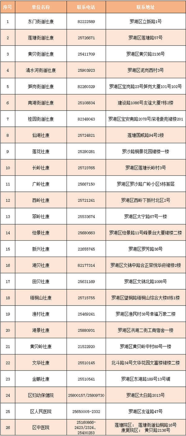 2020深圳全市免費女性兩癌篩查方法