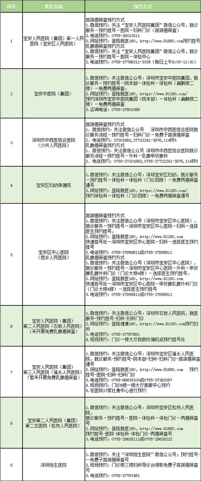 2020深圳全市免費女性兩癌篩查方法