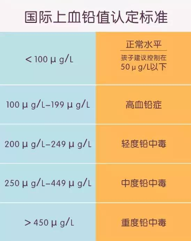 五個(gè)月寶寶吃“神秘偏方”至鉛中毒