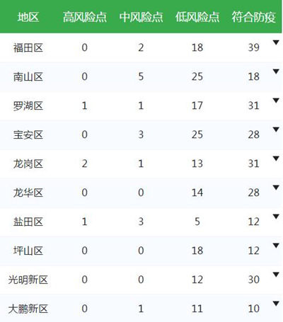 深圳再曝178個“蚊子窩” 8個居民小區(qū)上榜