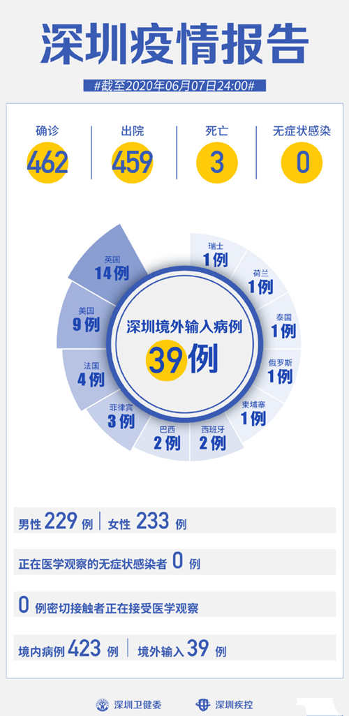 深圳疫情最新通報 連續(xù)38天0新增