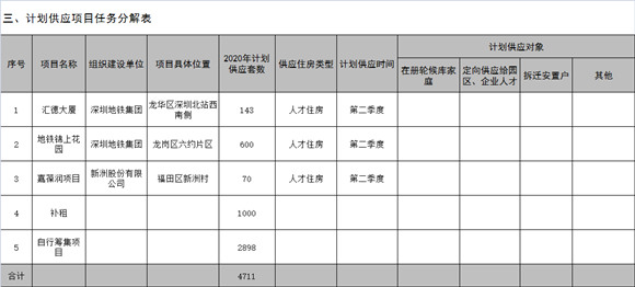 福田區(qū)2020年度安居工程工作計(jì)劃