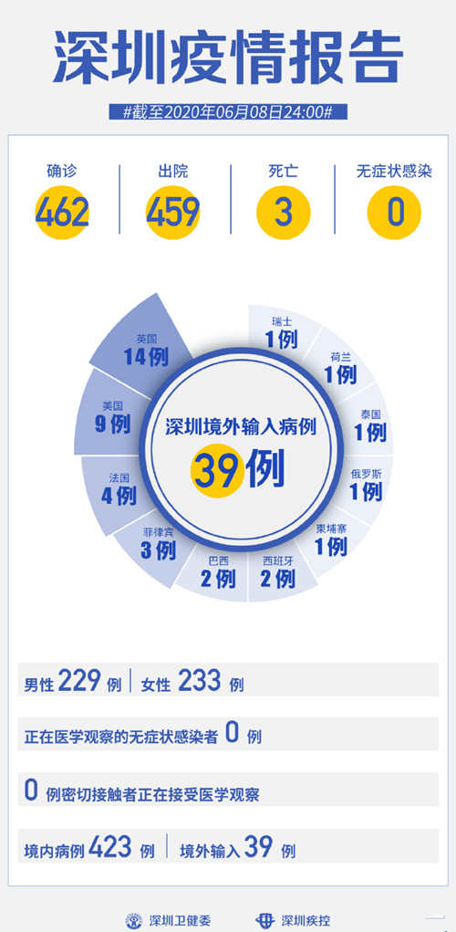 深圳疫情最新通報 連續(xù)39天0新增