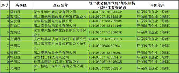 深圳15家企業(yè)被評(píng)為環(huán)保不良企業(yè)