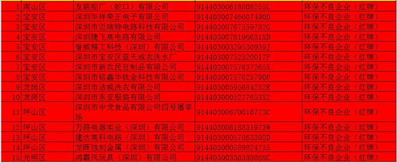 深圳15家企業(yè)被評(píng)為環(huán)保不良企業(yè)