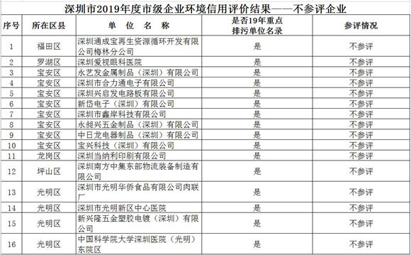 深圳15家企業(yè)被評(píng)為環(huán)保不良企業(yè)