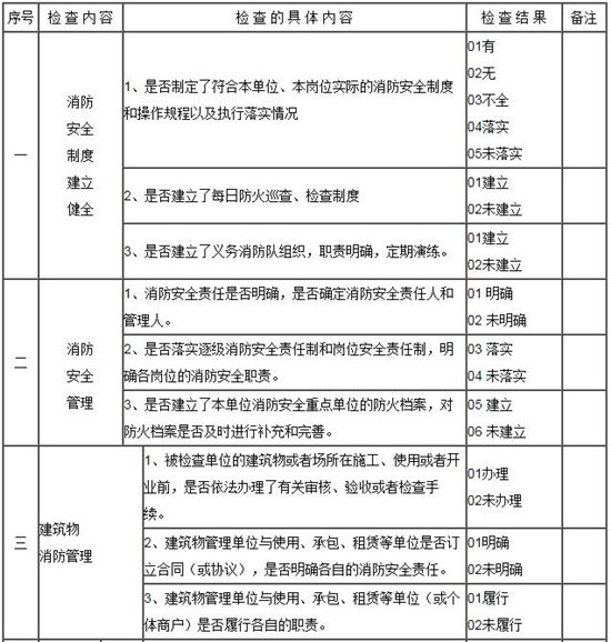 單位消防安全檢查內(nèi)容、制度和管理