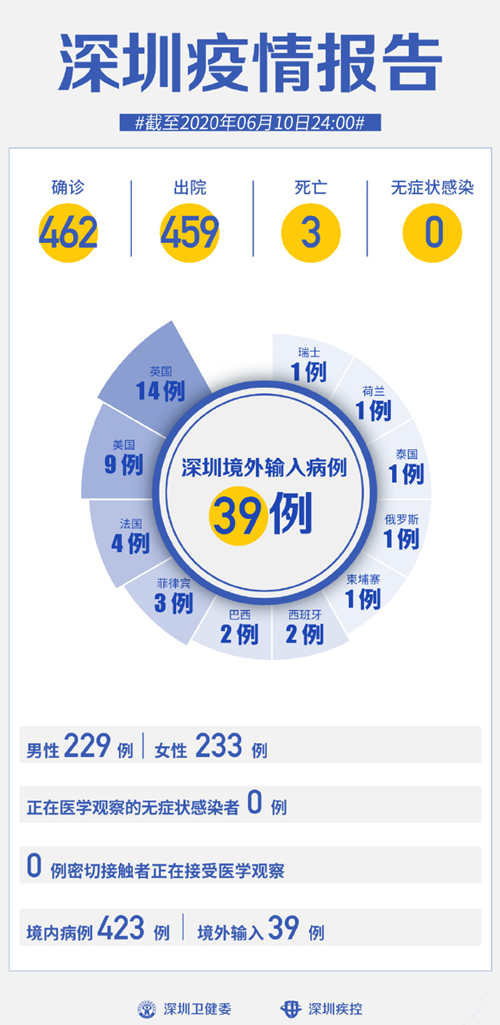 深圳疫情最新消息 連續(xù)41天無新增病例