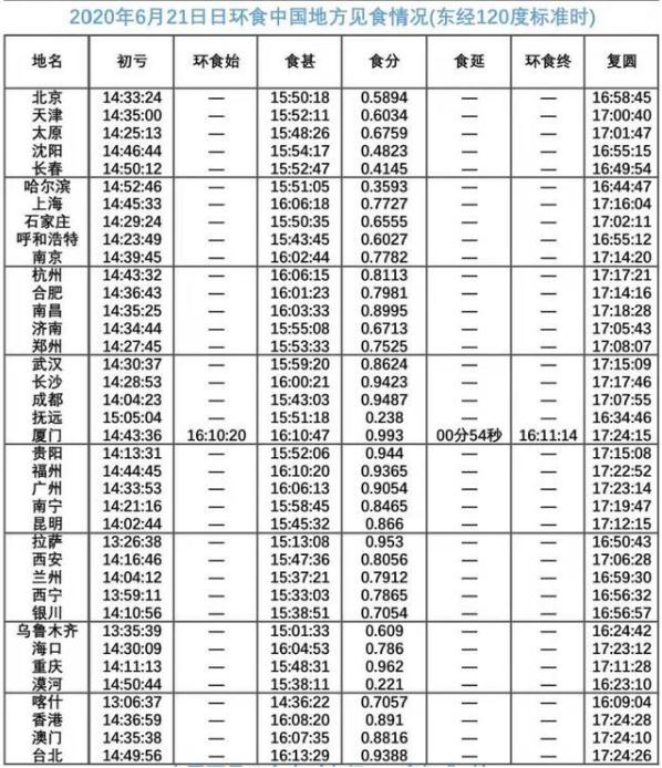 6月21日上演日環(huán)食 日環(huán)食各地觀看時(shí)間表