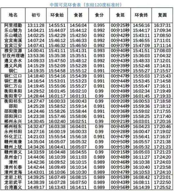 6月21日上演日環(huán)食 日環(huán)食各地觀看時(shí)間表