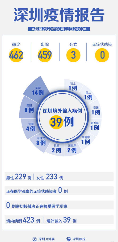 深圳疫情最新消息 已連續(xù)42天無新增