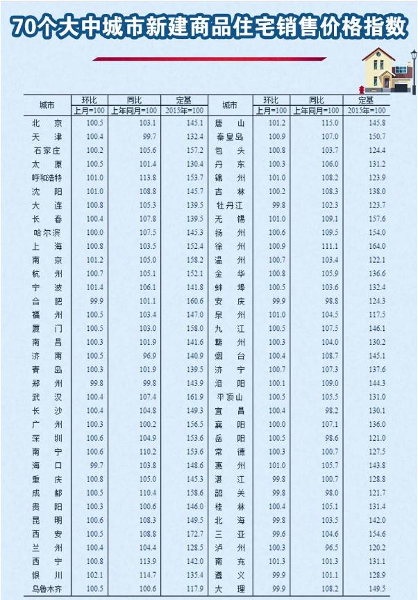 2020年5月份70個大中城市房價變動情況