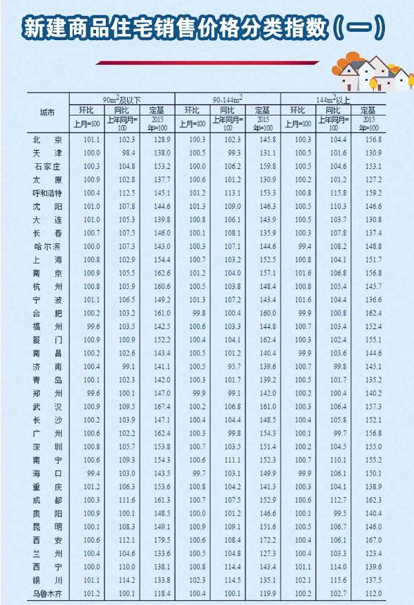 2020年5月份70個大中城市房價變動情況