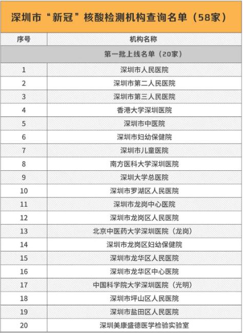 深圳哪些醫(yī)院及機構可以做核酸檢測