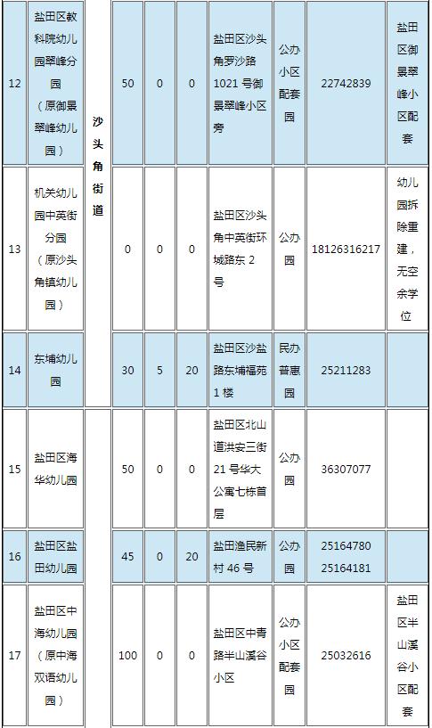 鹽田區(qū)2020年秋季幼兒園招生情況一覽表