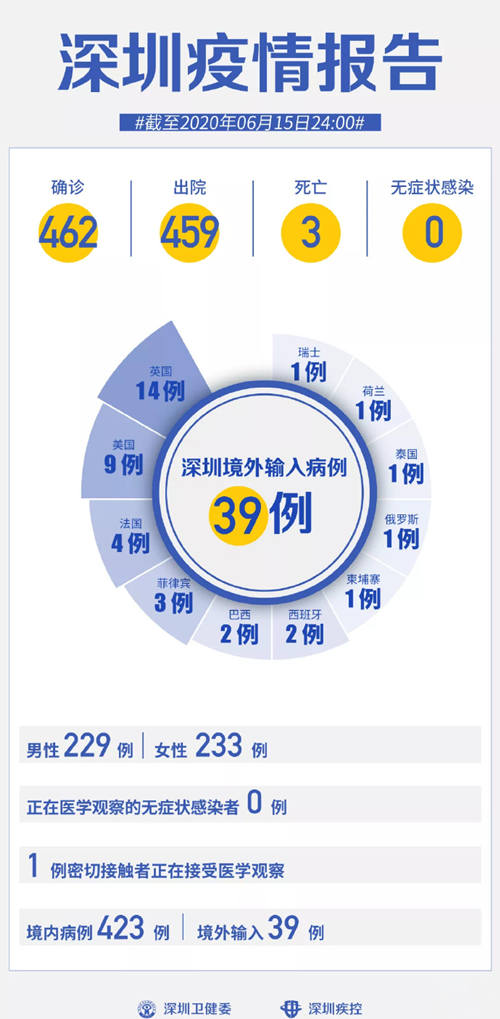 深圳疫情最新通報 連續(xù)46天無新增病例