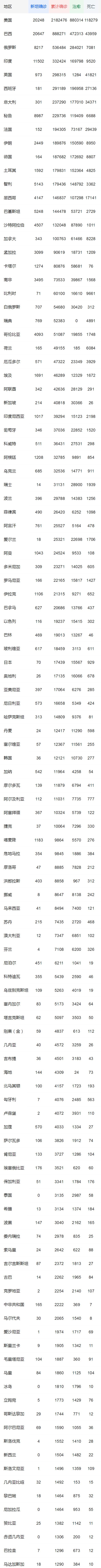 全球疫情最新通報(bào) 累計(jì)確診病例逾800萬例