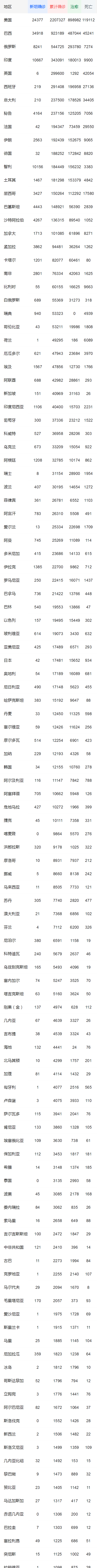 全球新冠疫情數(shù)據(jù)表 累計(jì)確診病例逾813萬