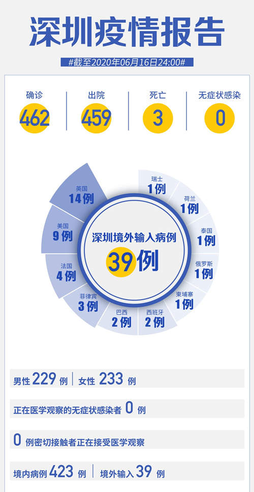 深圳疫情最新通報(bào) 連續(xù)47天0新增