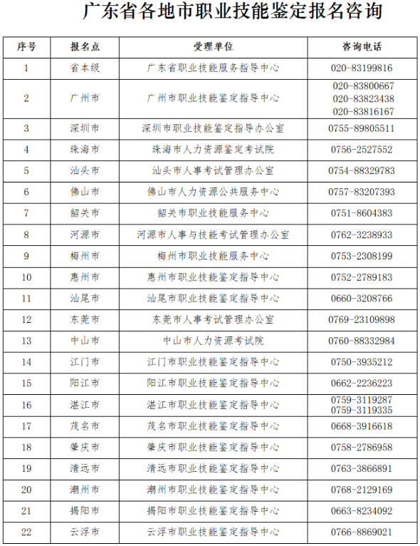 2020年廣東省職業(yè)技能鑒定工作詳細安排