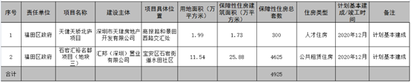 福田區(qū)2020年度安居工程工作計劃