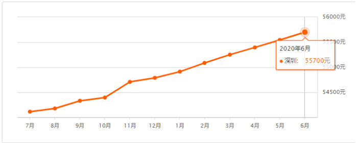 2020年6月深圳各區(qū)二手房?jī)r(jià)格走勢(shì)圖