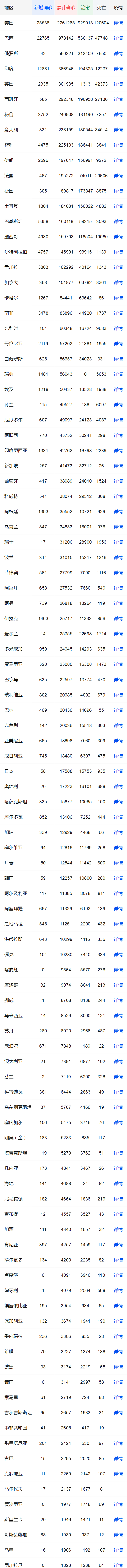 全球疫情最新消息 累計確診病例達8421357例