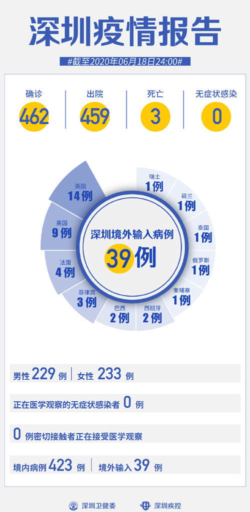 深圳疫情最新通報 連續(xù)49天0新增