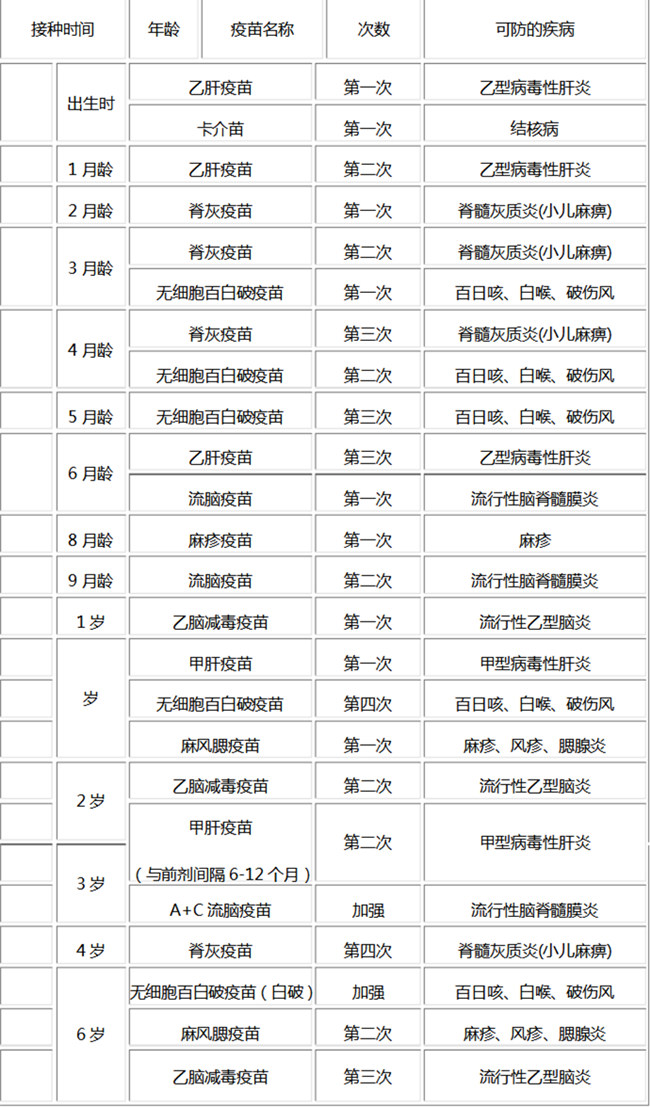 2020新生兒疫苗接種時間表(0至6歲)