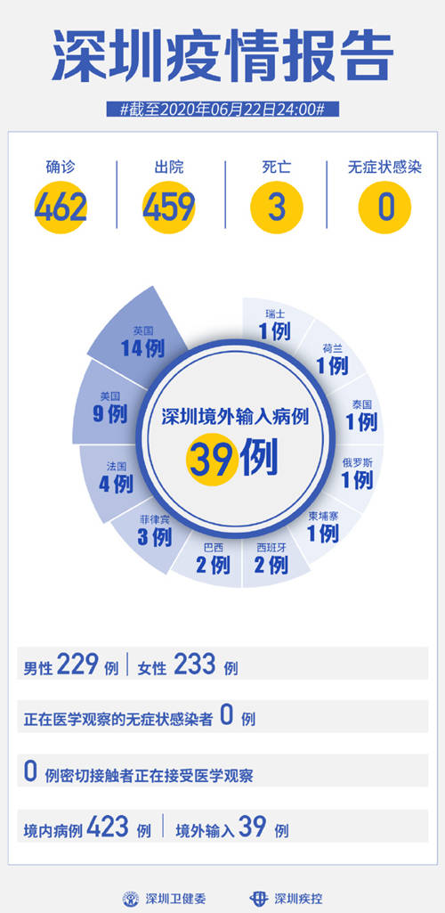 深圳疫情最新通報(bào) 連續(xù)53天0新增