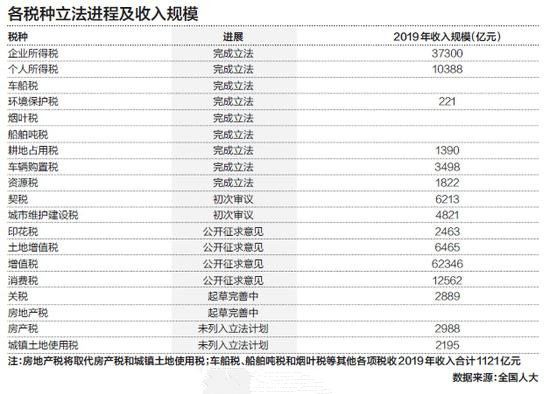 全國人大公開年度立法工作計(jì)劃 房地產(chǎn)稅法暫緩