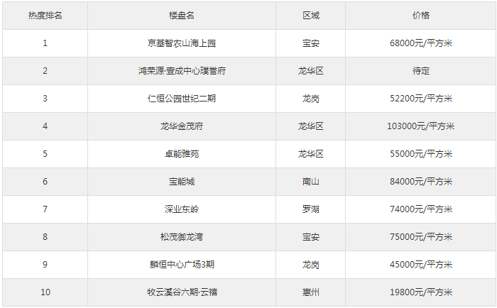 深圳當前最新五居室樓盤排行榜 剛需可入