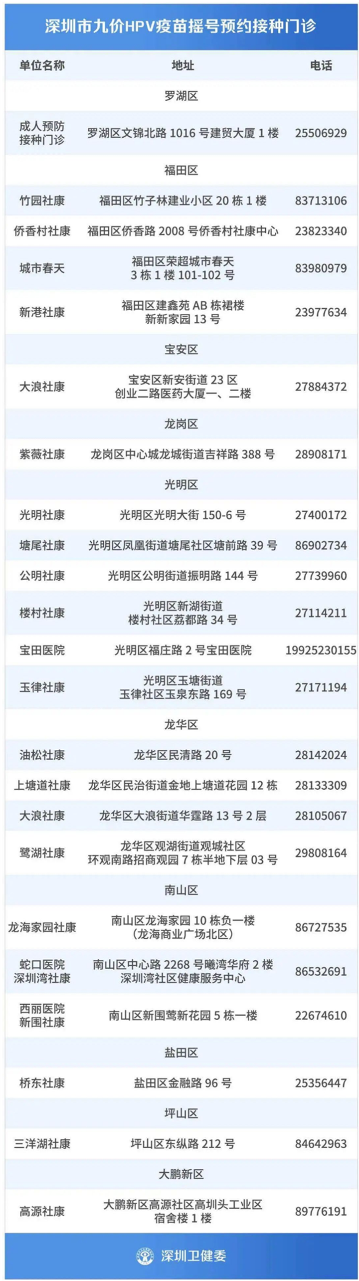 2020年6月深圳九價(jià)HPV疫苗搖號(hào)結(jié)果出爐