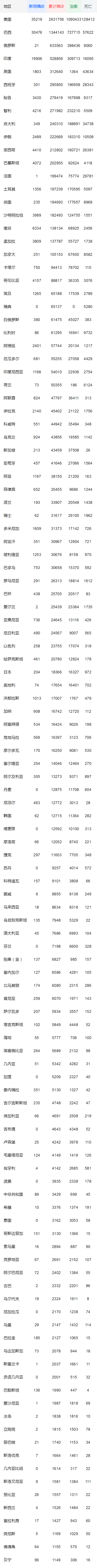 全球疫情最新報告 累計病例達10225717例