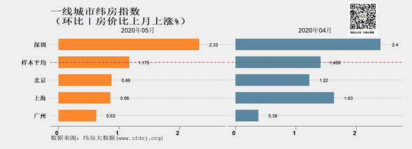 5月一線城市房價上漲較快 深圳漲速領(lǐng)先