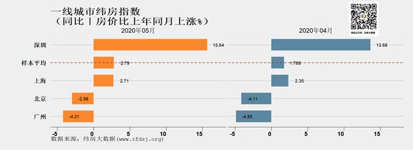 5月一線城市房價上漲較快 深圳漲速領(lǐng)先