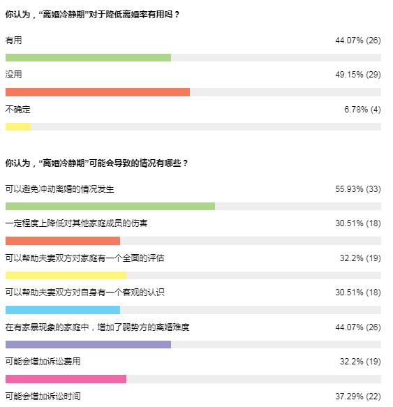 “離婚冷靜期”對于降低離婚率有用嗎