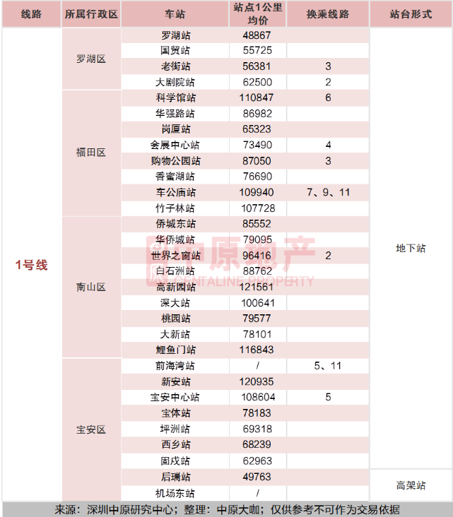 2020深圳全地鐵房買房攻略及房價指南