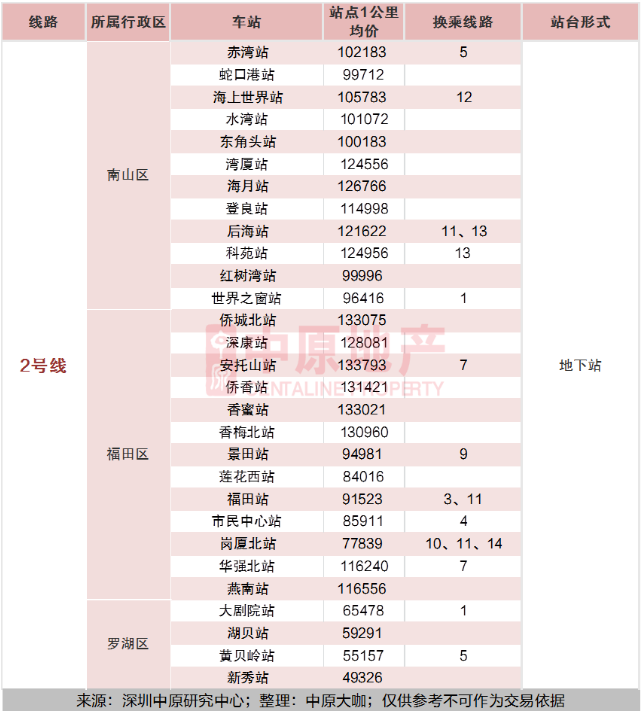 2020深圳全地鐵房買房攻略及房價指南