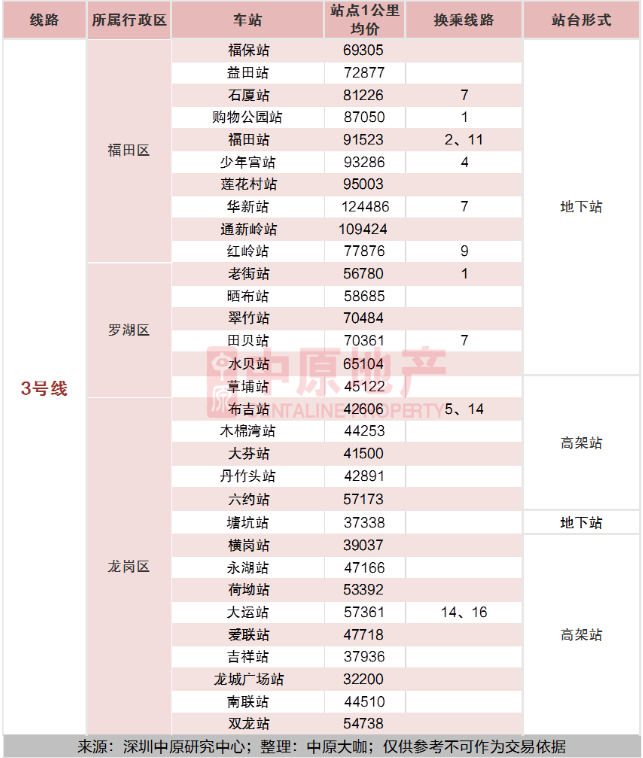 2020深圳全地鐵房買房攻略及房價指南