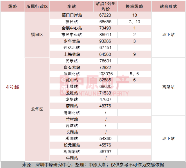 2020深圳全地鐵房買房攻略及房價指南