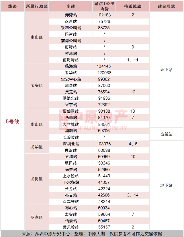 2020深圳全地鐵房買房攻略及房價指南