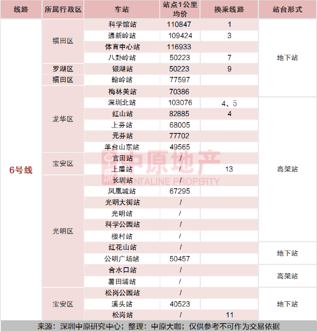 2020深圳全地鐵房買房攻略及房價指南