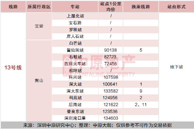 2020深圳全地鐵房買房攻略及房價指南