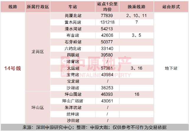 2020深圳全地鐵房買房攻略及房價指南