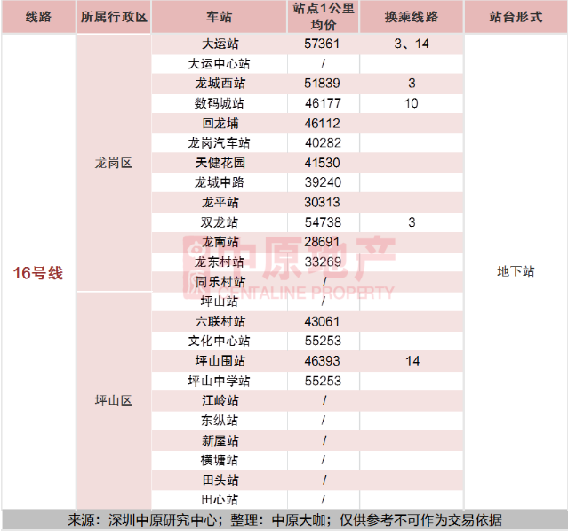 2020深圳全地鐵房買房攻略及房價指南